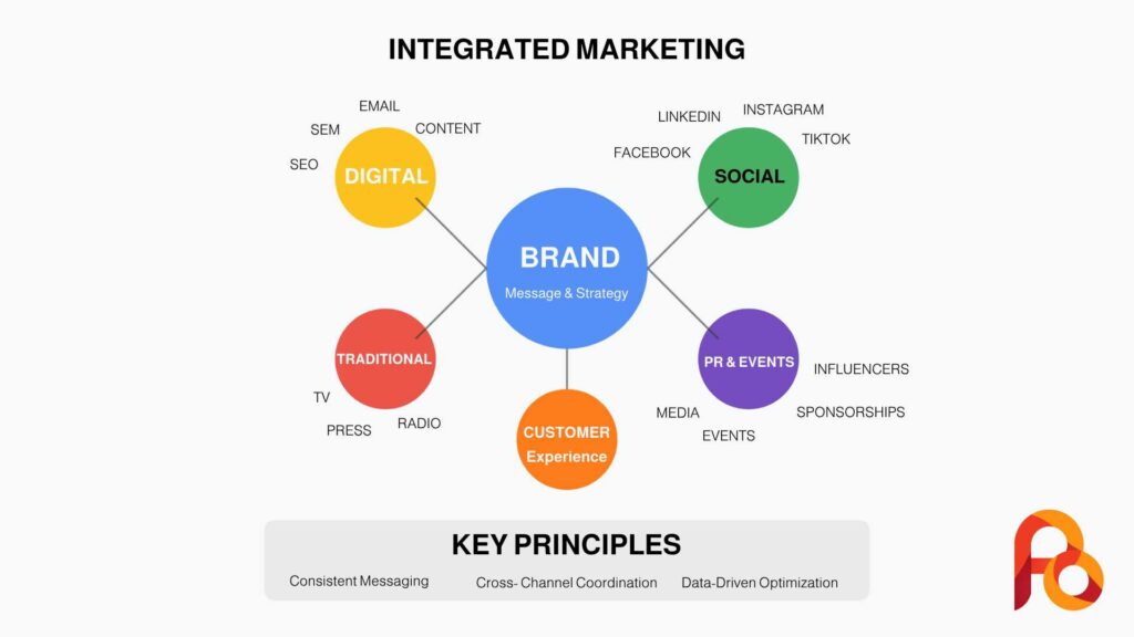 Integrated Marketing Infographic
