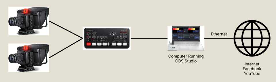 Getting Your Church Online With OBS Multi-Camera Setup