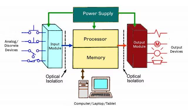 PLC System Empowered Changers